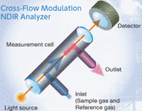 Proven cross flow modulation technique