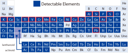 Detectable Elements