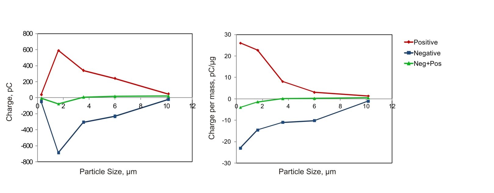 Example of bipolar particle charge size distribution of a DPI.